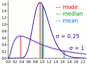 Comparison of mean, median and mode