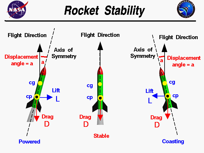 Computer drawing of three model rockets showing the restoring force present when cp is below cg.